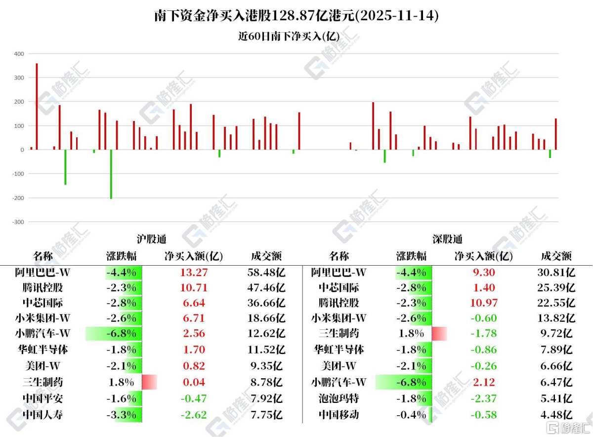 Capital Flows | Northbound funds net buy over HKD 12.8 billion worth of  Hong Kong stocks, significantly increasing positions in Alibaba and Tencent.