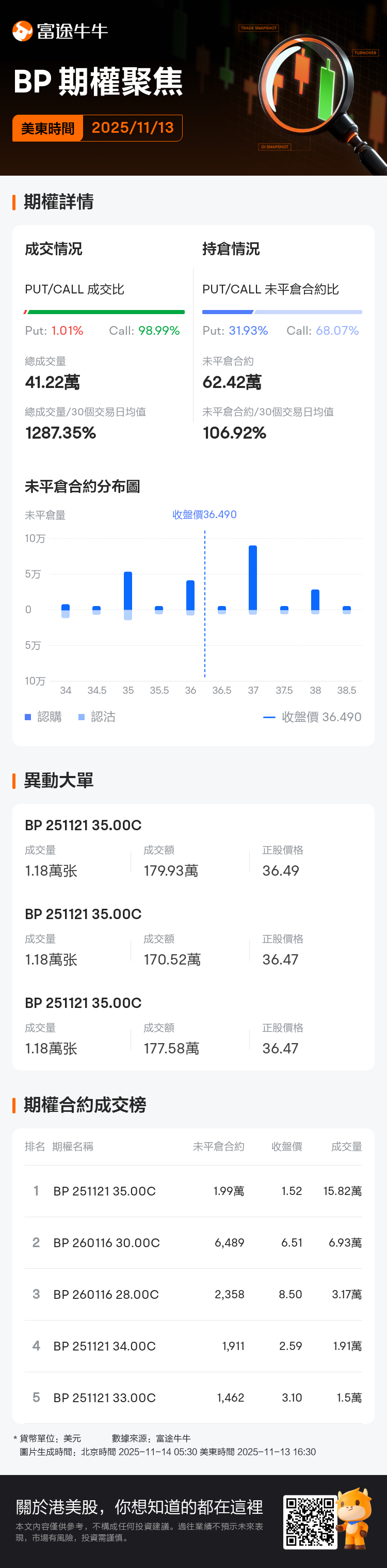英國石油期權聚焦：11月13日成交41.22萬張，未平倉合約為62.42萬張