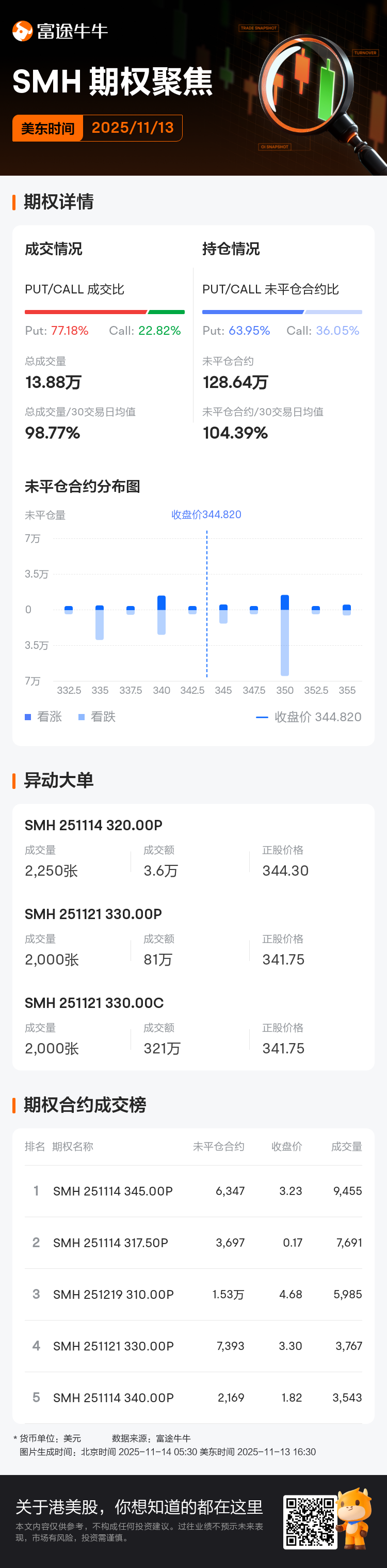 半导体指数ETF-VanEck期权聚焦：11月13日成交13.88万张，未平仓合约128.64万张