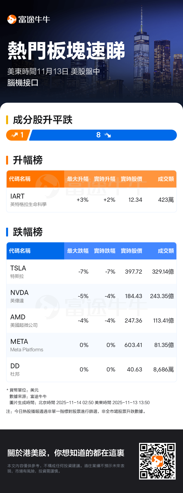 熱門板塊速睇：美股盤中腦機接口走勢疲弱，特斯拉領跌