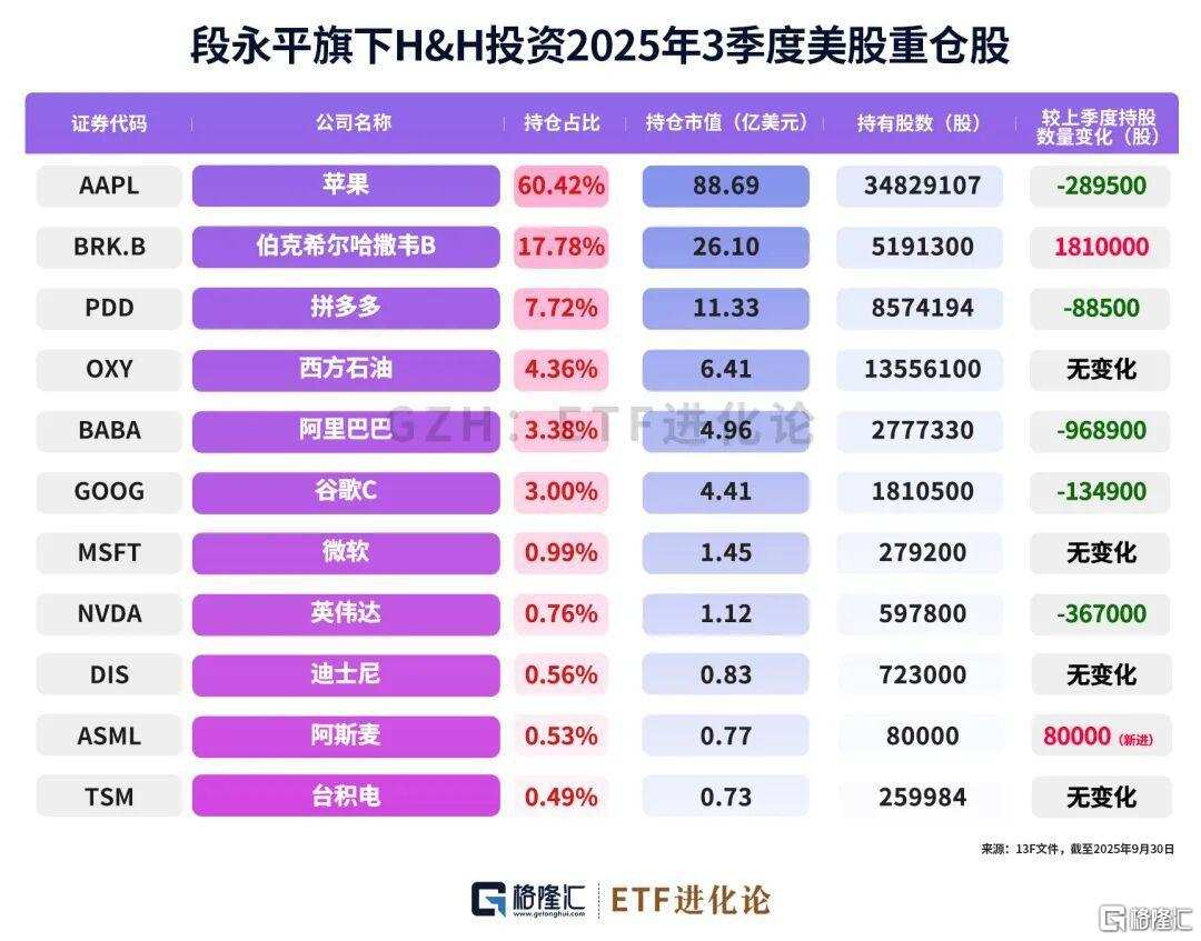 段永平最新千亿持仓来了！新进阿斯麦