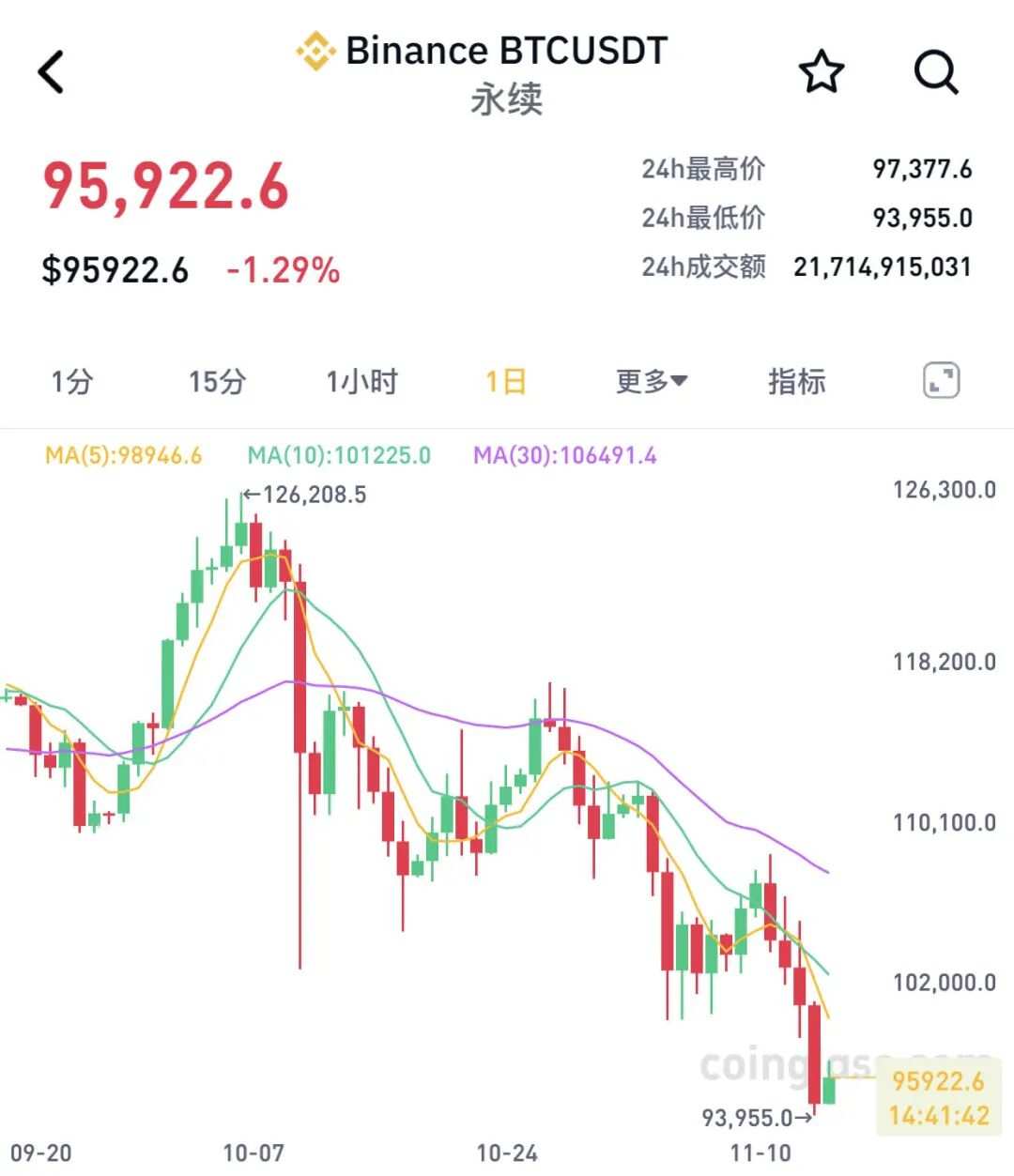 猛烈抛售!比特币,跌势加剧!近18万人爆仓!
