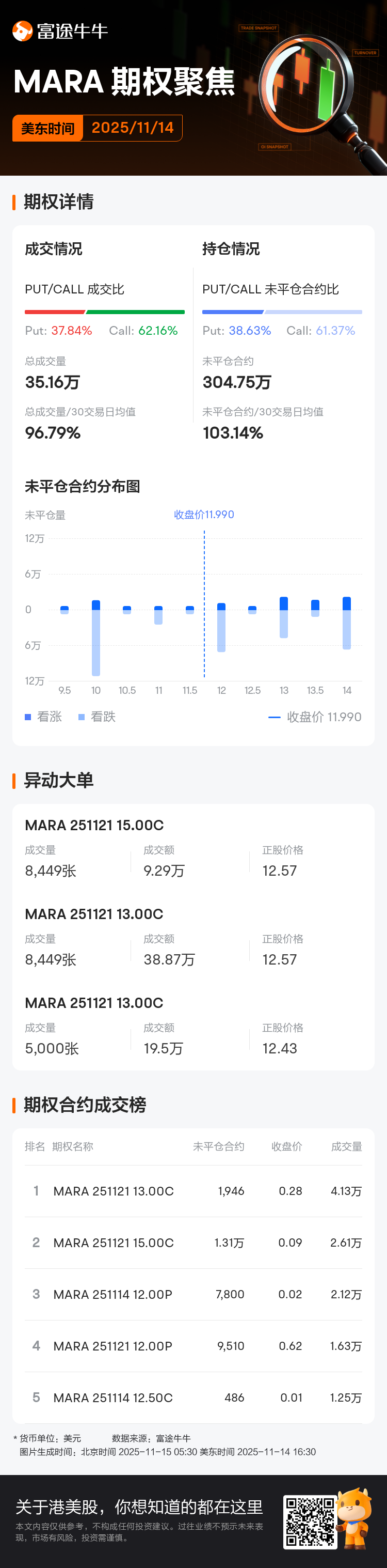 MARA Holdings期权聚焦：11月14日成交35.16万张，未平仓合约304.75万张