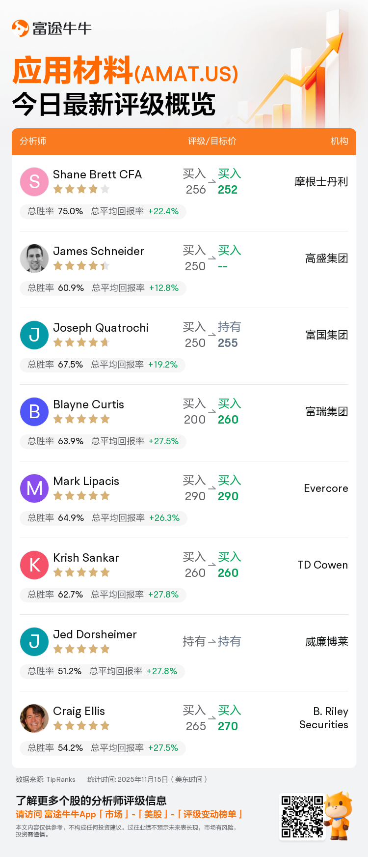 一图速览应用材料(AMAT.US)今日评级，最高看至290美元