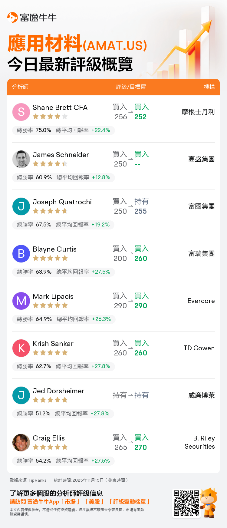 一圖速覽應用材料(AMAT.US)今日評級，最高看至290美元
