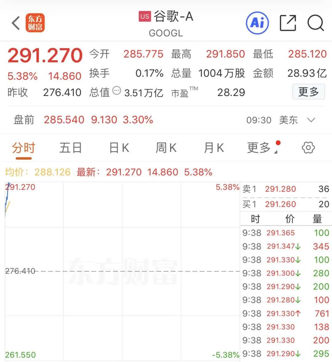 深夜大涨!巴菲特,罕见买入!
