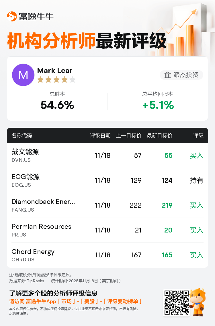 派杰投资维持EOG能源(EOG.US)持有评级，下调目标价至124美元