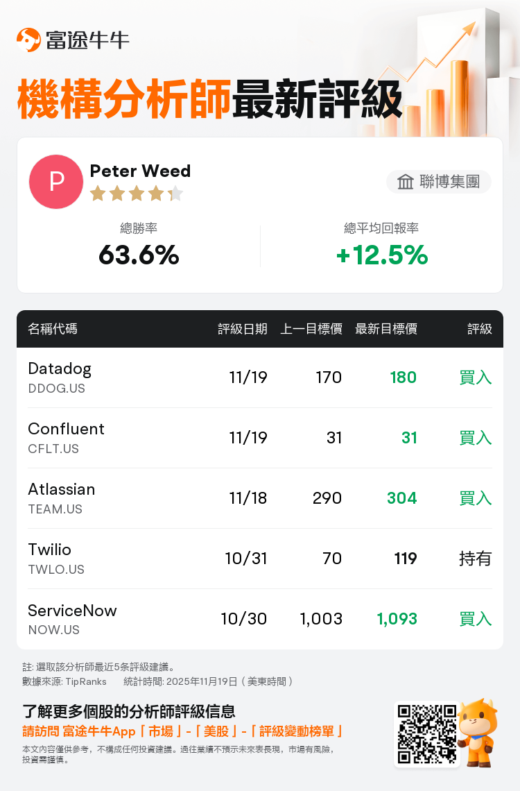 聯博集團維持Datadog(DDOG.US)買入評級，上調目標價至180美元