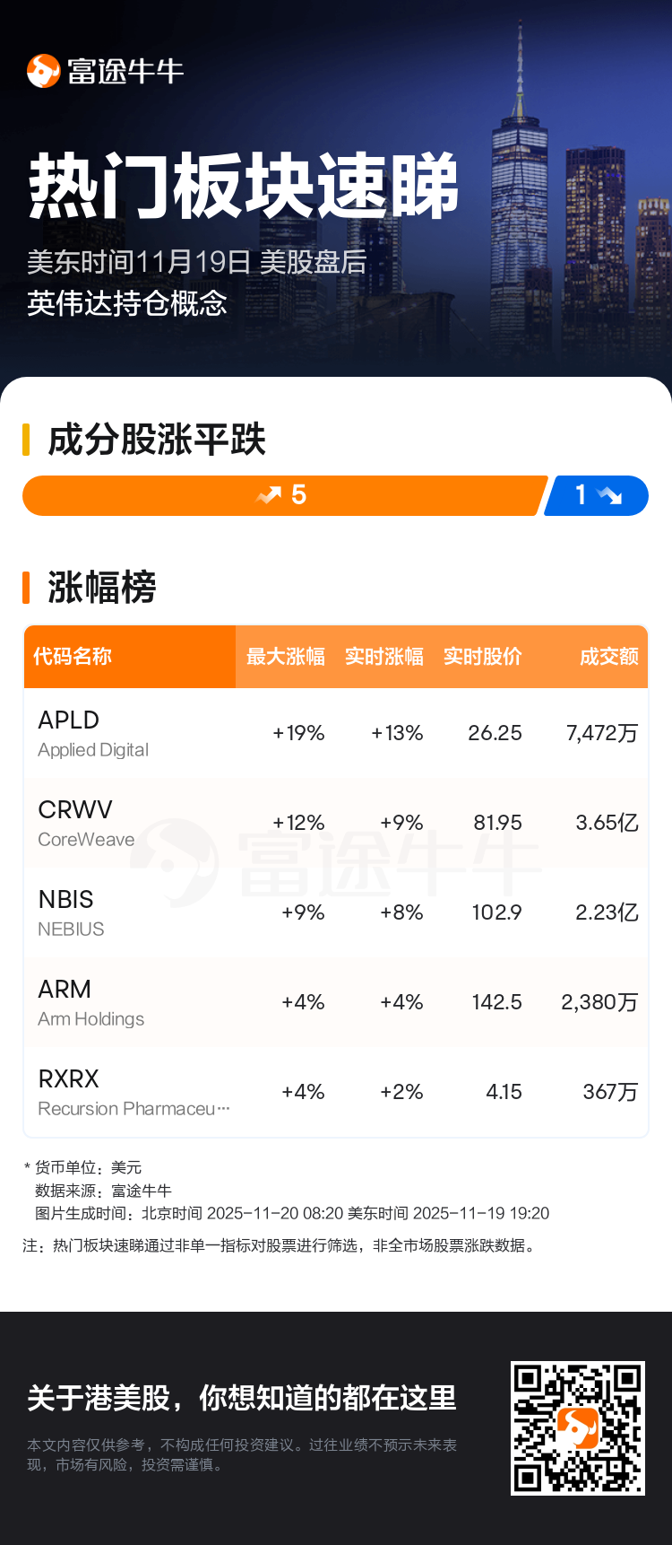 热门板块速睇：美股盘后英伟达持仓概念走强，Applied Digital领涨
