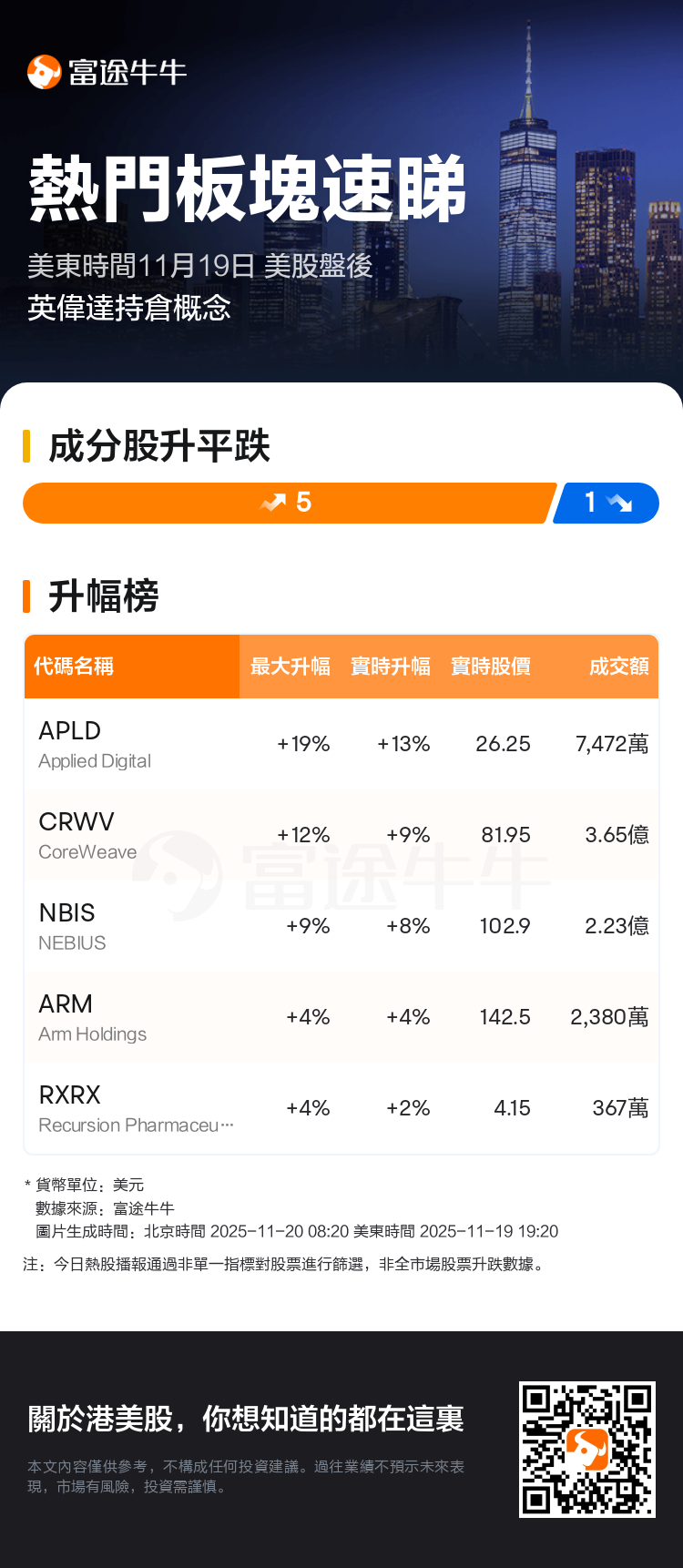 熱門板塊速睇：美股盤後英偉達持倉概念走勢強勁，Applied Digital領升