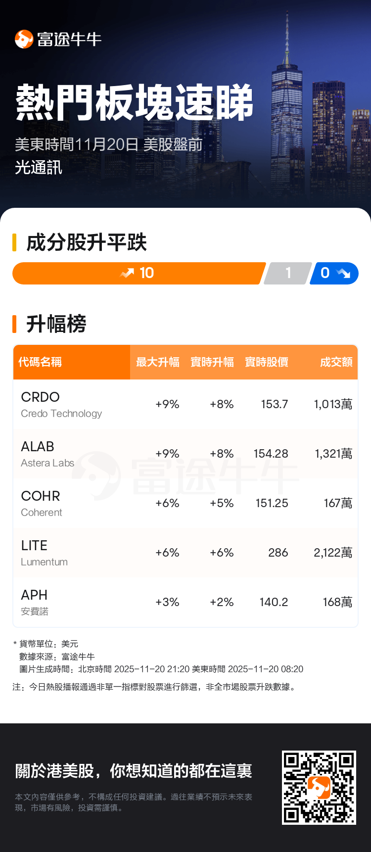 熱門板塊速睇：美股盤前光通訊走勢強勁，Credo Technology領升