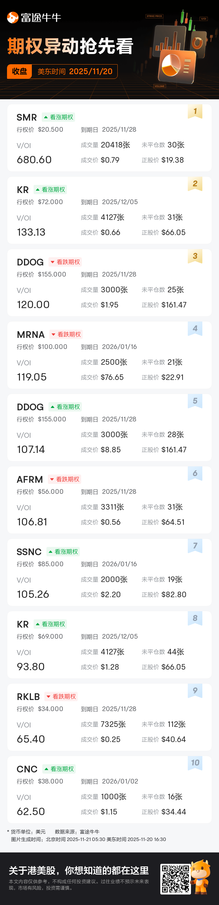 期权异动收盘速睇：SMR、KR等期权交易激增，SMR成交持仓比达680.6