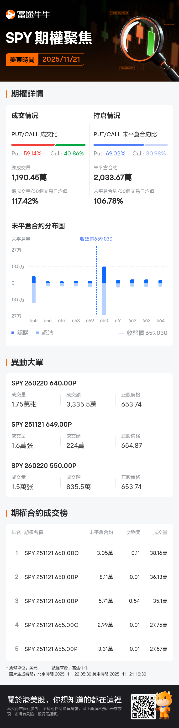 標普500指數ETF-SPDR期權聚焦：11月21日成交1,190.45萬張，未平倉合約為2,033.67萬張