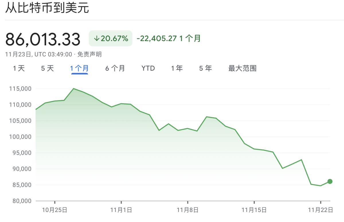 反彈難掩頹勢比特幣創Terra崩盤後最大月跌幅「極度恐慌」暗示跌勢未止？