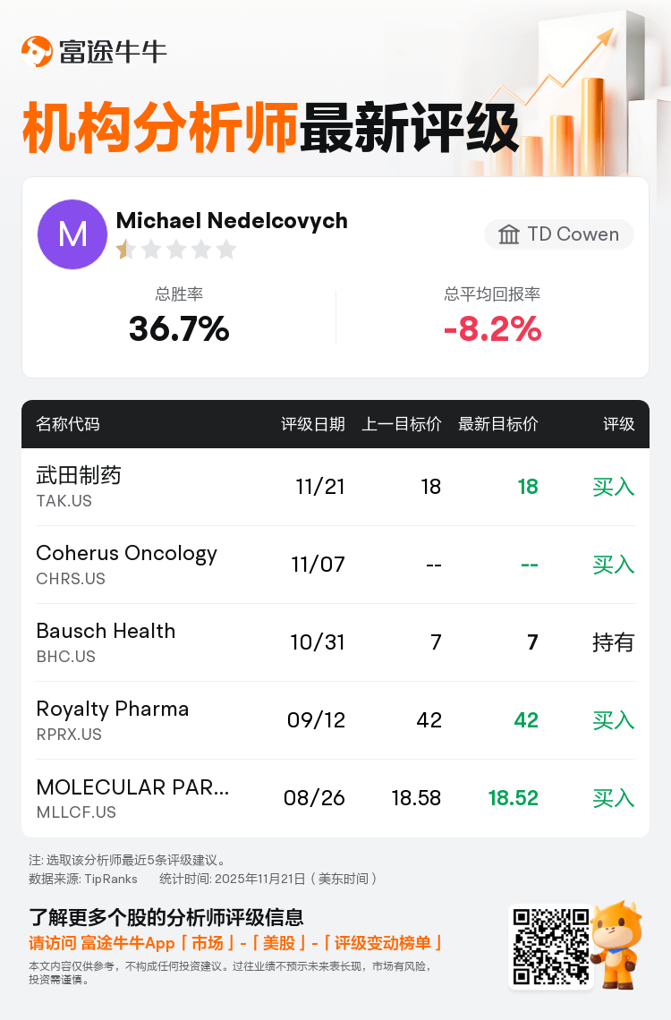 TD Cowen维持武田制药(TAK.US)买入评级，维持目标价18美元