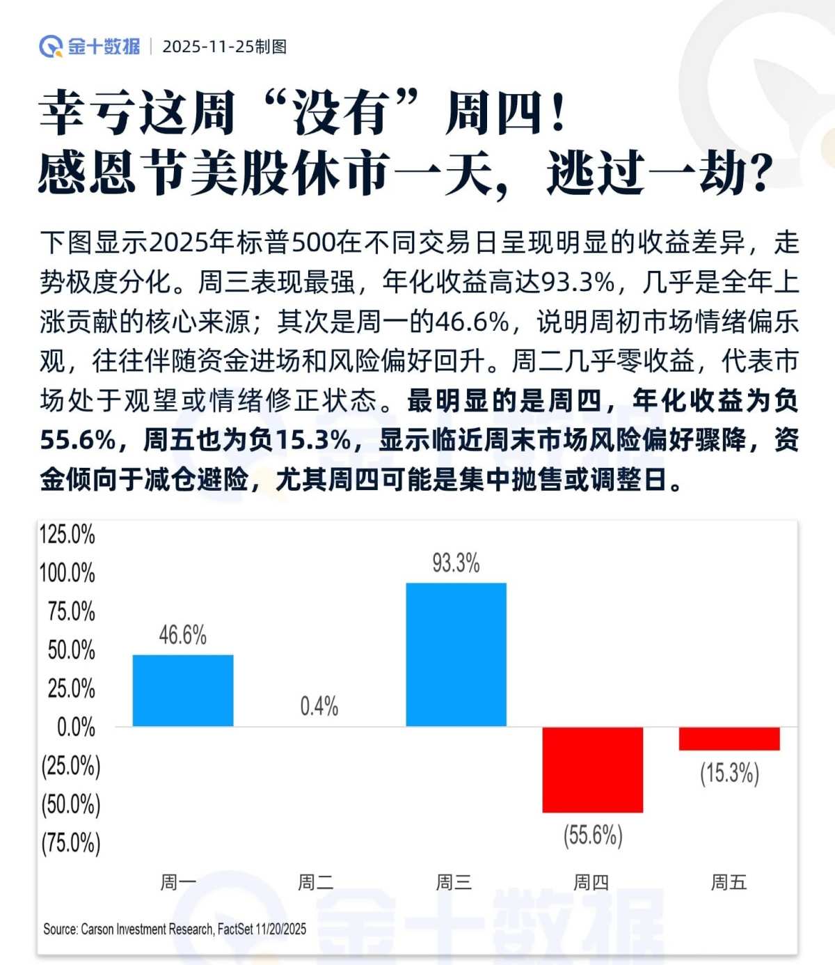 幸亏这周“没有”周四！感恩节美股休市一天，逃过一劫？