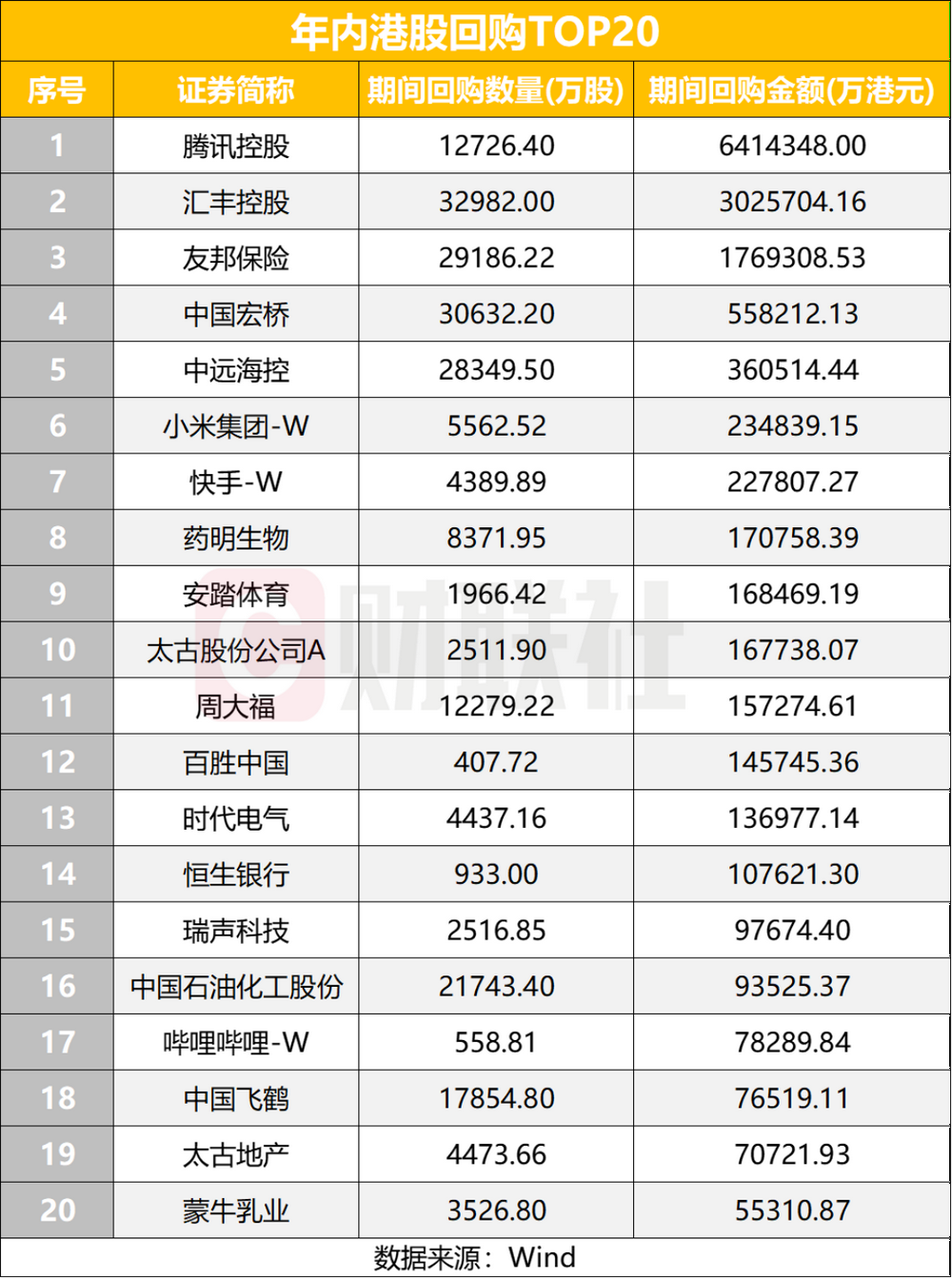 The wave of share buybacks in Hong Kong continues, with 247 listed  companies having repurchased over HKD 150 billion so far this year.