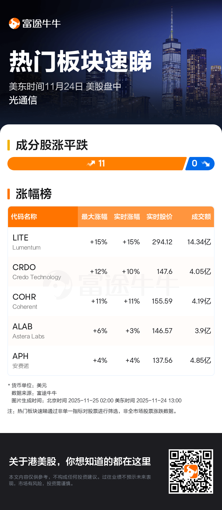 热门板块速睇：美股盘中光通信走强，Lumentum领涨