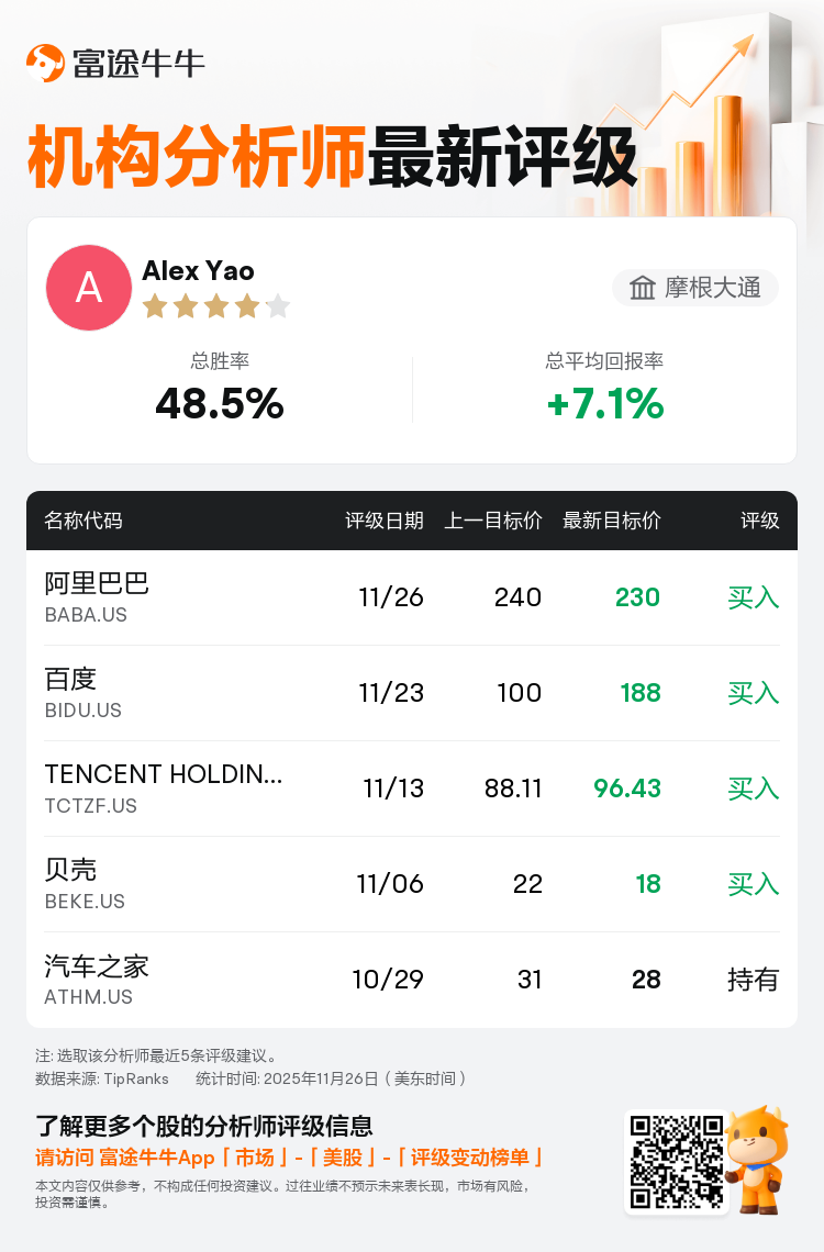 摩根大通维持阿里巴巴(BABA.US)买入评级，下调目标价至230美元