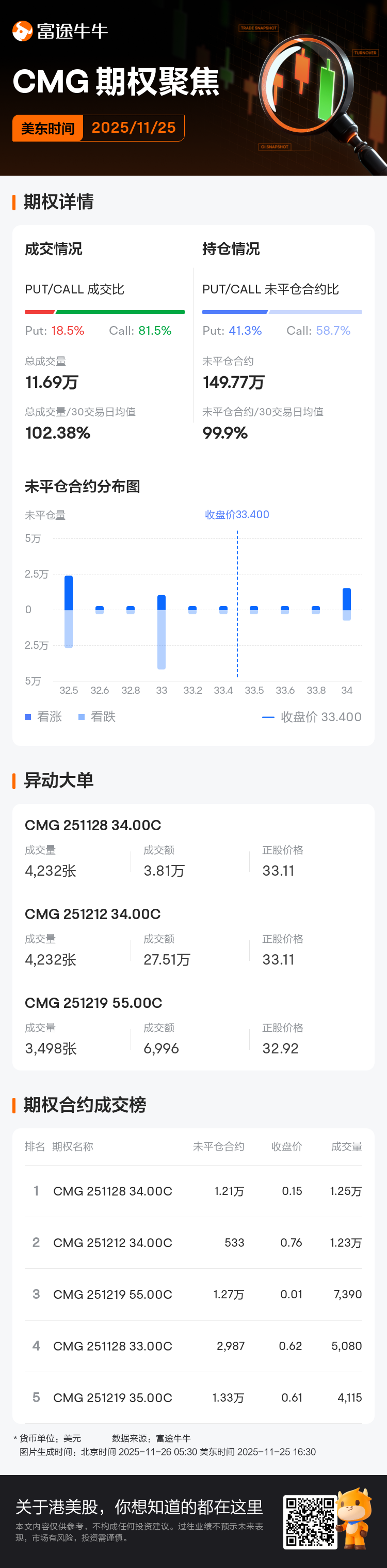 奇波雷墨西哥烧烤期权聚焦：11月25日成交11.69万张，未平仓合约149.77万张