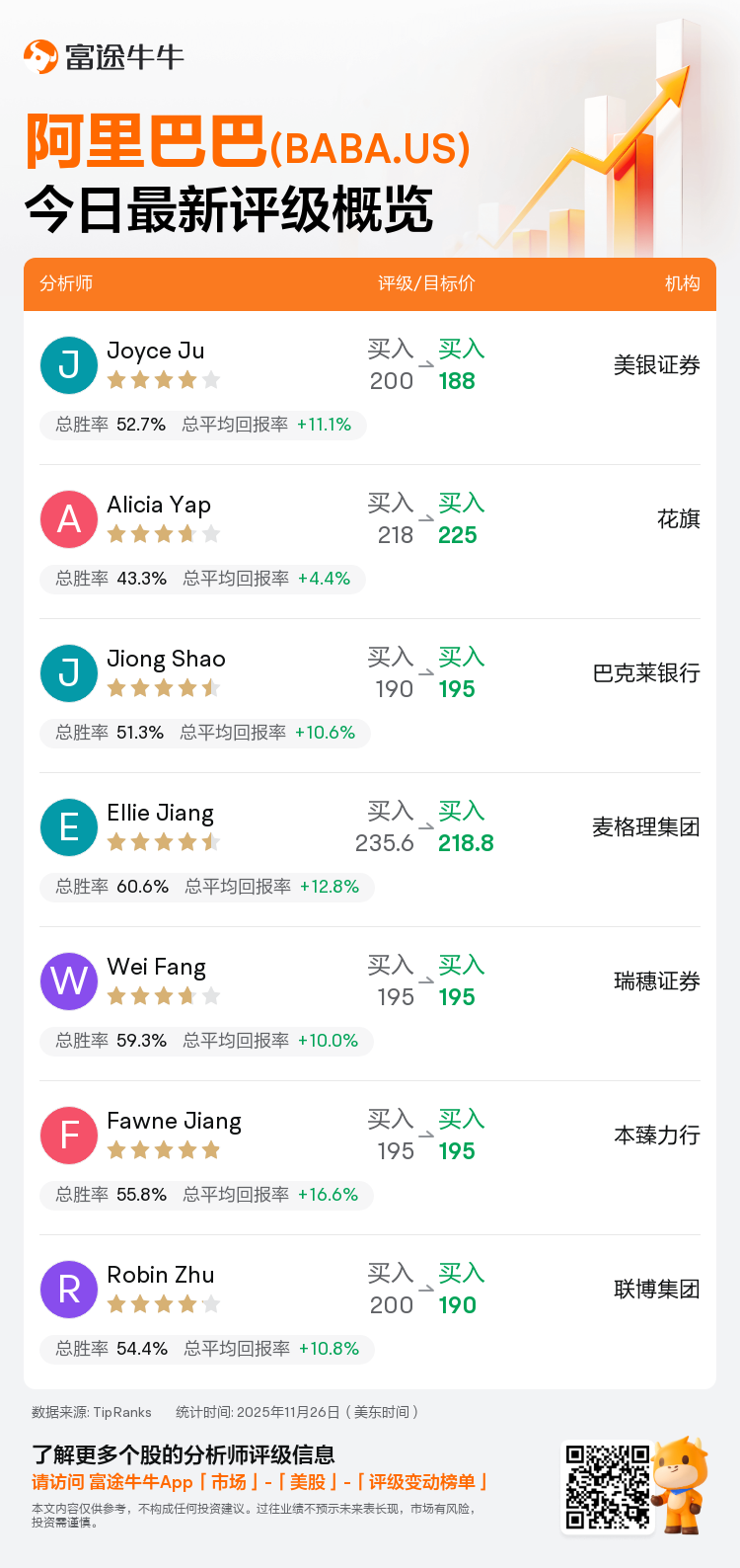 一图速览阿里巴巴(BABA.US)今日评级，最高看至225美元