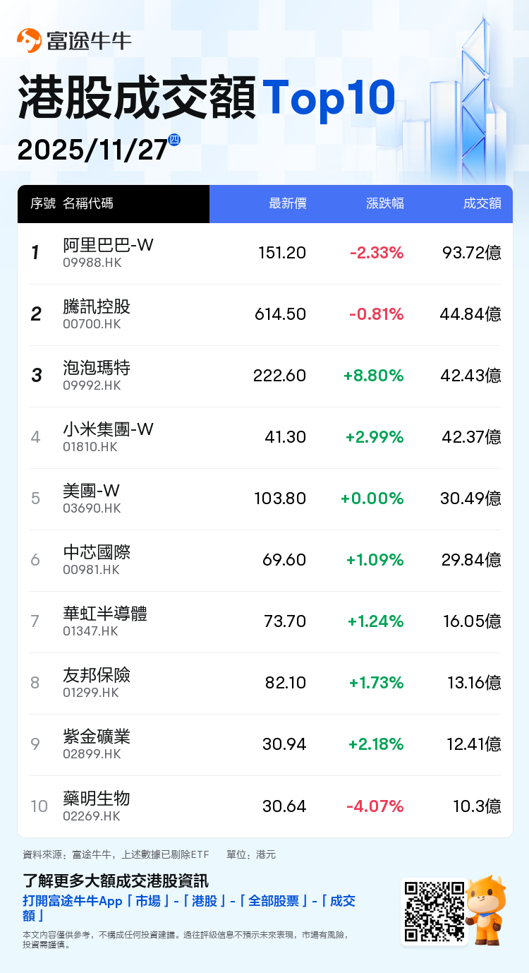 Hong Kong Stock Market Midday Review | The three major indices rose amid  fluctuations, with the Hang Seng Index up 0.32%; new consumer concept  stocks were active, with Pop Mart rising nearly