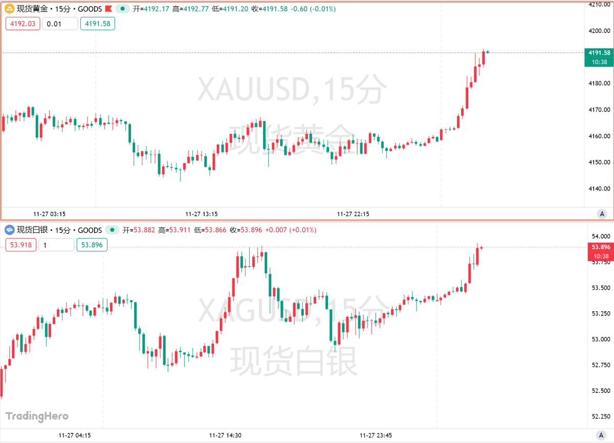 黃金站上4190美元關口，走出區間的時刻到了嗎？