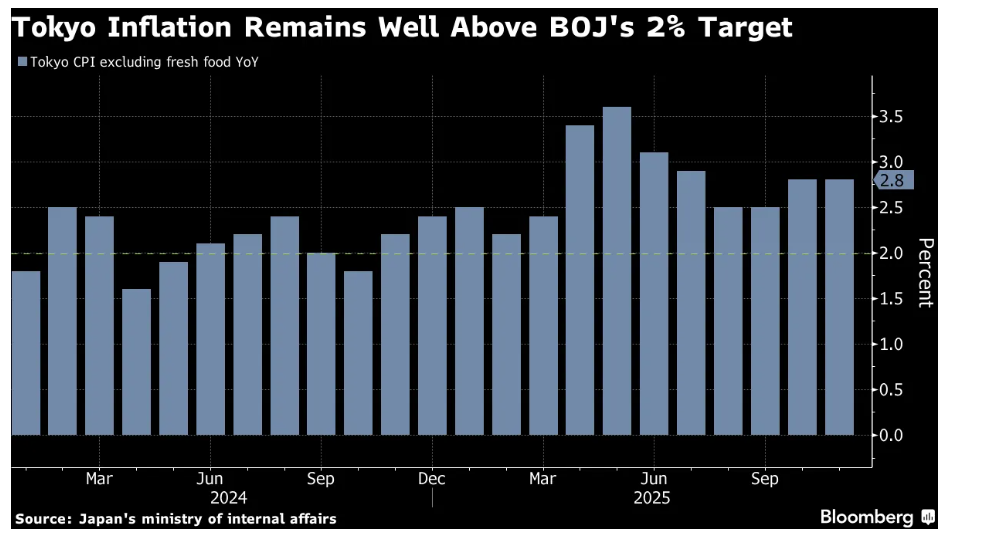 Japan's inflation remains resilient, providing a strong boost to ...