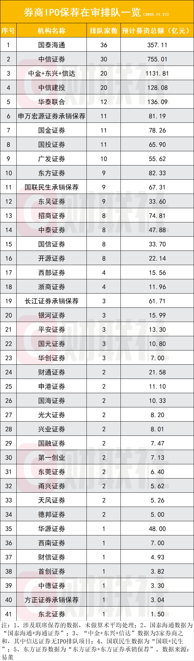 投行競爭格局重塑：前11月IPO募資973億超去年全年，併購改寫座次
