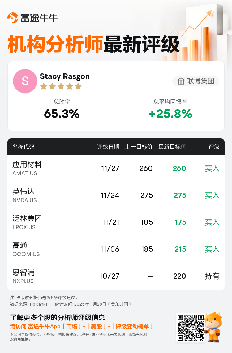 联博集团维持应用材料(AMAT.US)买入评级，维持目标价260美元