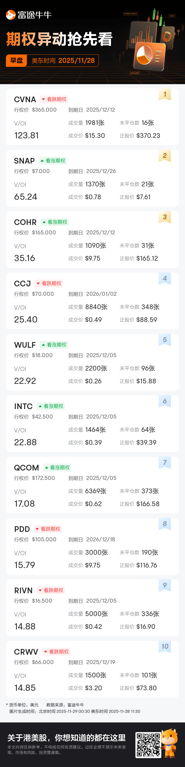 期权异动早盘速睇：CVNA、SNAP等期权交易激增，CVNA成交持仓比达123.8