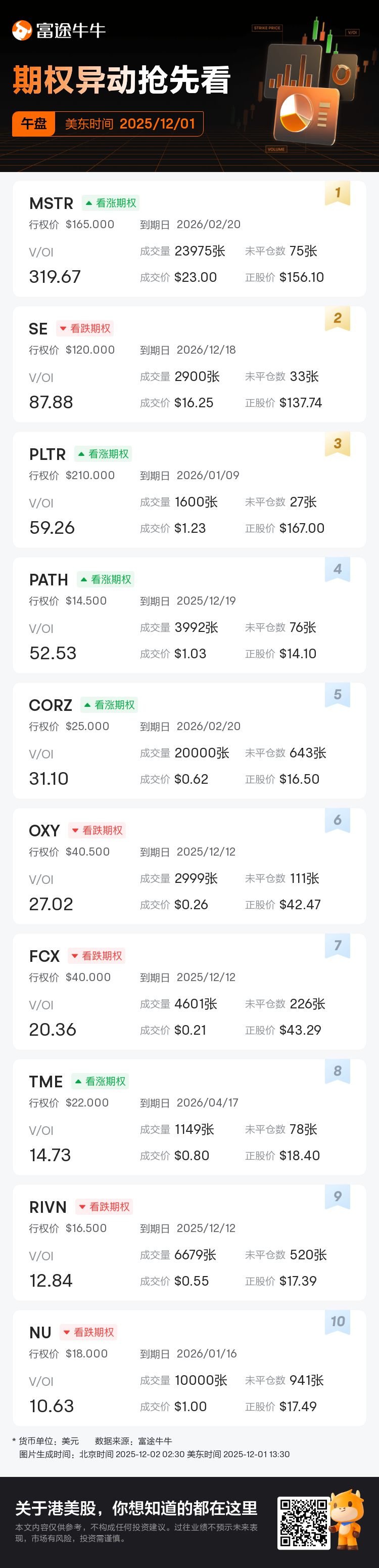 期权异动午盘速睇：MSTR、SE等期权交易激增，MSTR成交持仓比达319.7