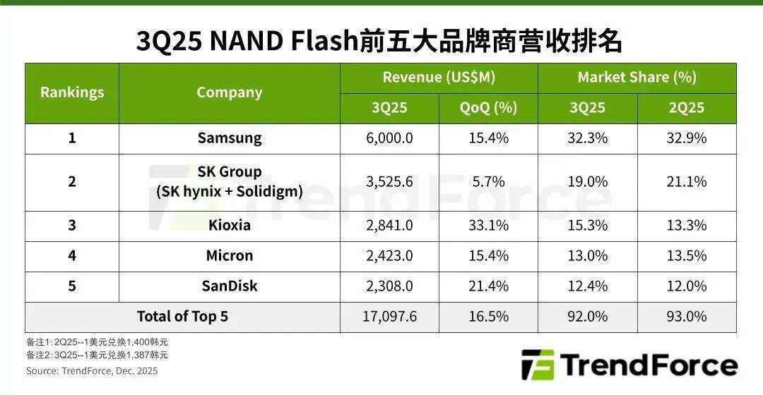 TrendForce Consulting: AI infrastructure drives the NAND Flash industry ...