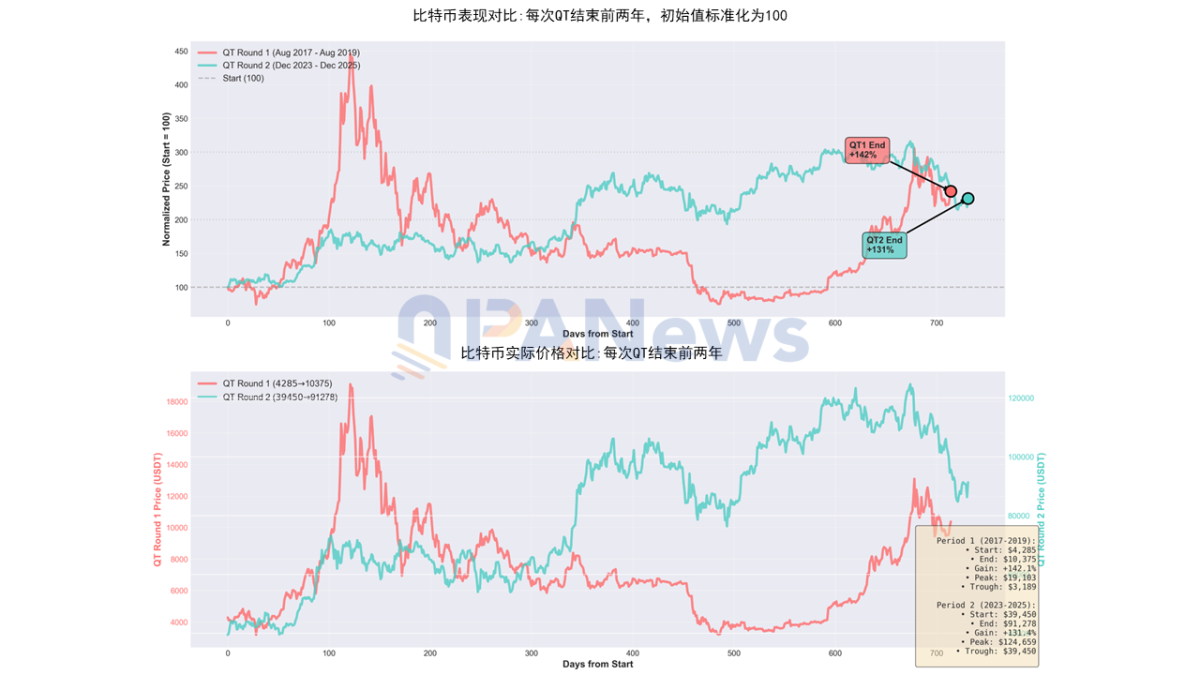 美联储宣布QT结束，加密迎来“发令枪”还是需要再熬一冬？