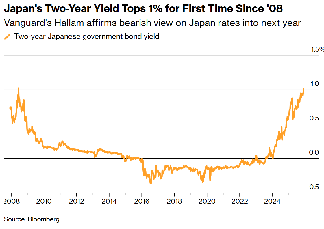 Vanguard Group Warns: Neutral Interest Rate Underestimated, Japan Needs to  Raise Rates More Than Expected!