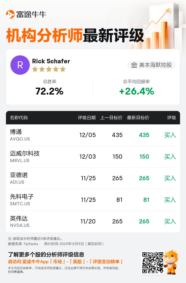 奥本海默控股维持博通(AVGO.US)买入评级，维持目标价435美元