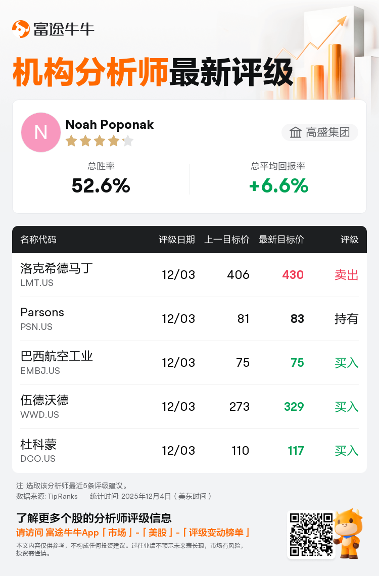 高盛集团维持洛克希德马丁(LMT.US)卖出评级，上调目标价至430美元