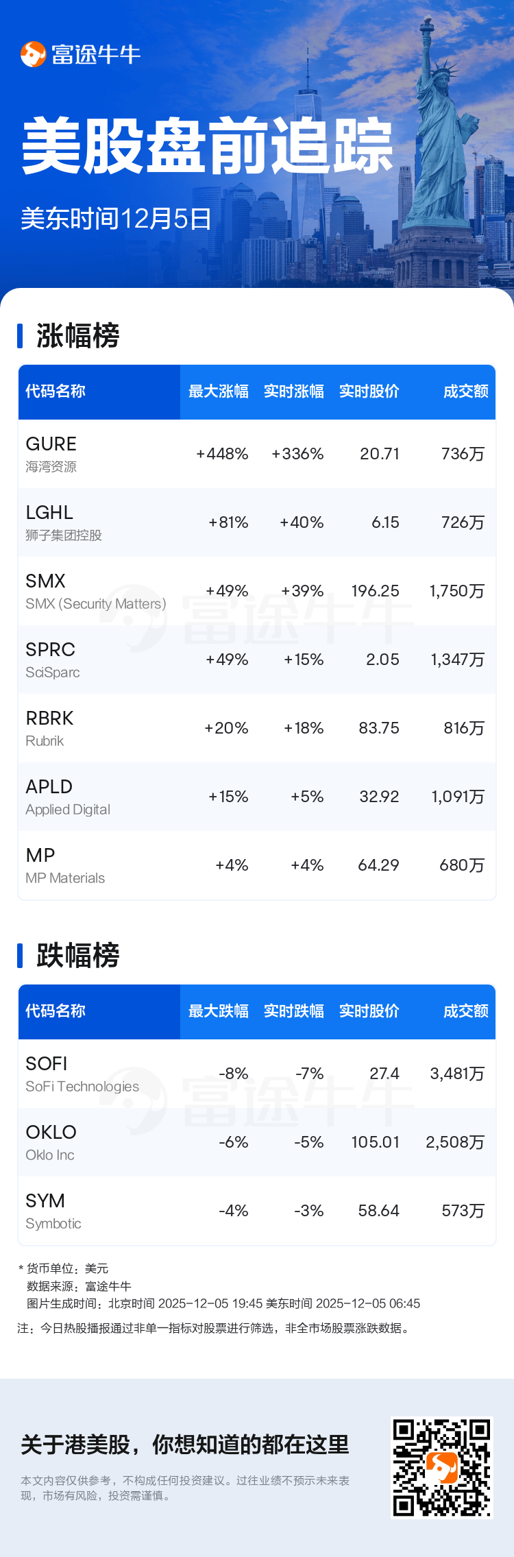美股盘前追踪| 海湾资源现涨336.91%