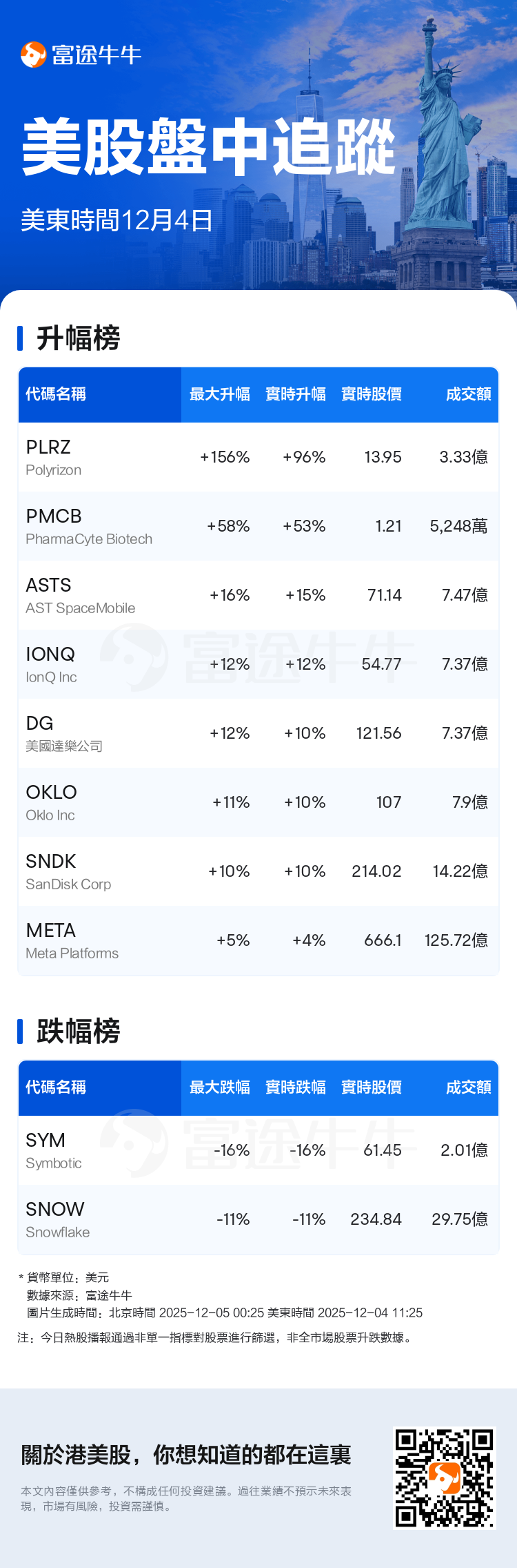 美股盤中追蹤| Polyrizon現升96.75%