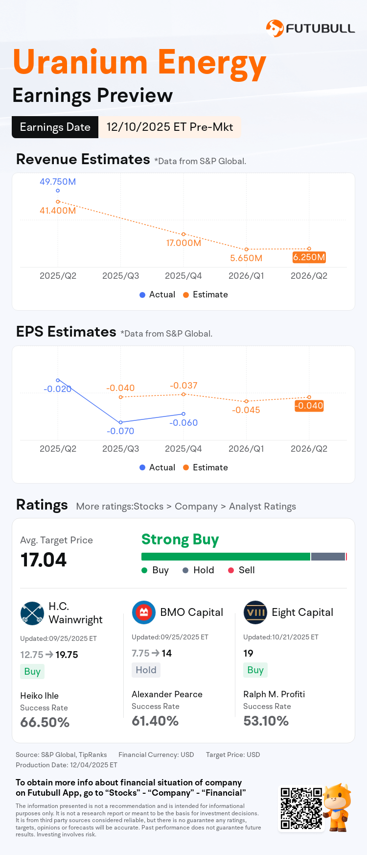 Earnings Preview: UEC to Report Financial Results Pre-market on December 10