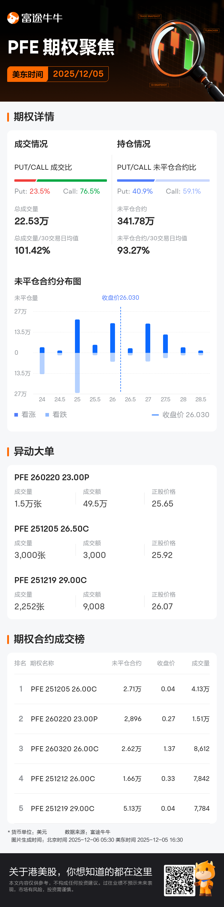 辉瑞期权聚焦：12月5日成交22.53万张，未平仓合约341.78万张