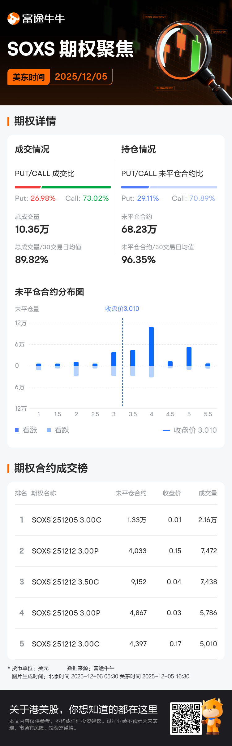 三倍做空半导体ETF-Direxion期权聚焦：12月5日成交10.35万张，未平仓合约68.23万张