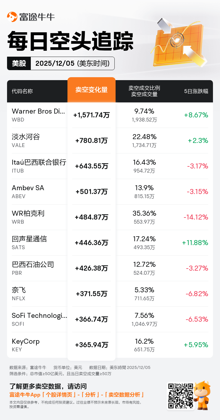 每日空头追踪：Warner Bros Discovery(WBD.US)卖空量激增1,571.74万，卖空成交比例达9%