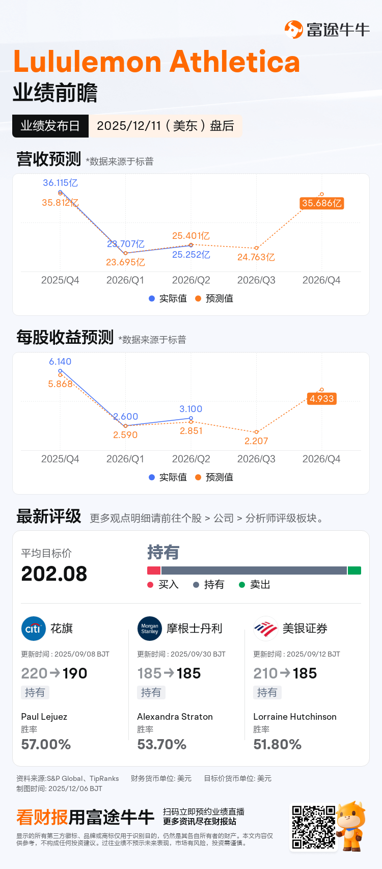 LULU将于12月11日盘后发布财报，一图速览分析师最新预测