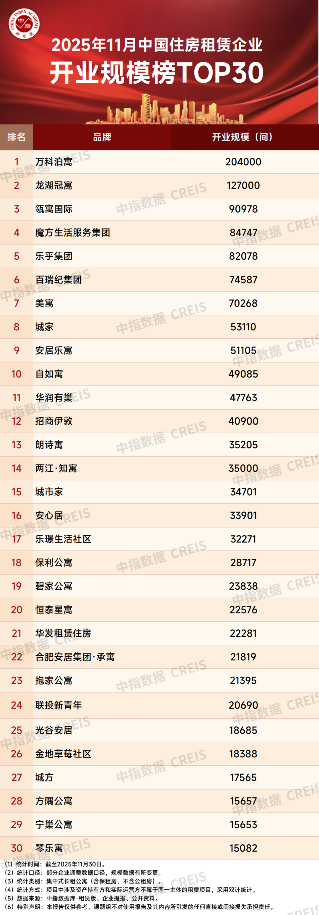 Hit China Ranking China Index Academy: In November, the total number of units opened by ...