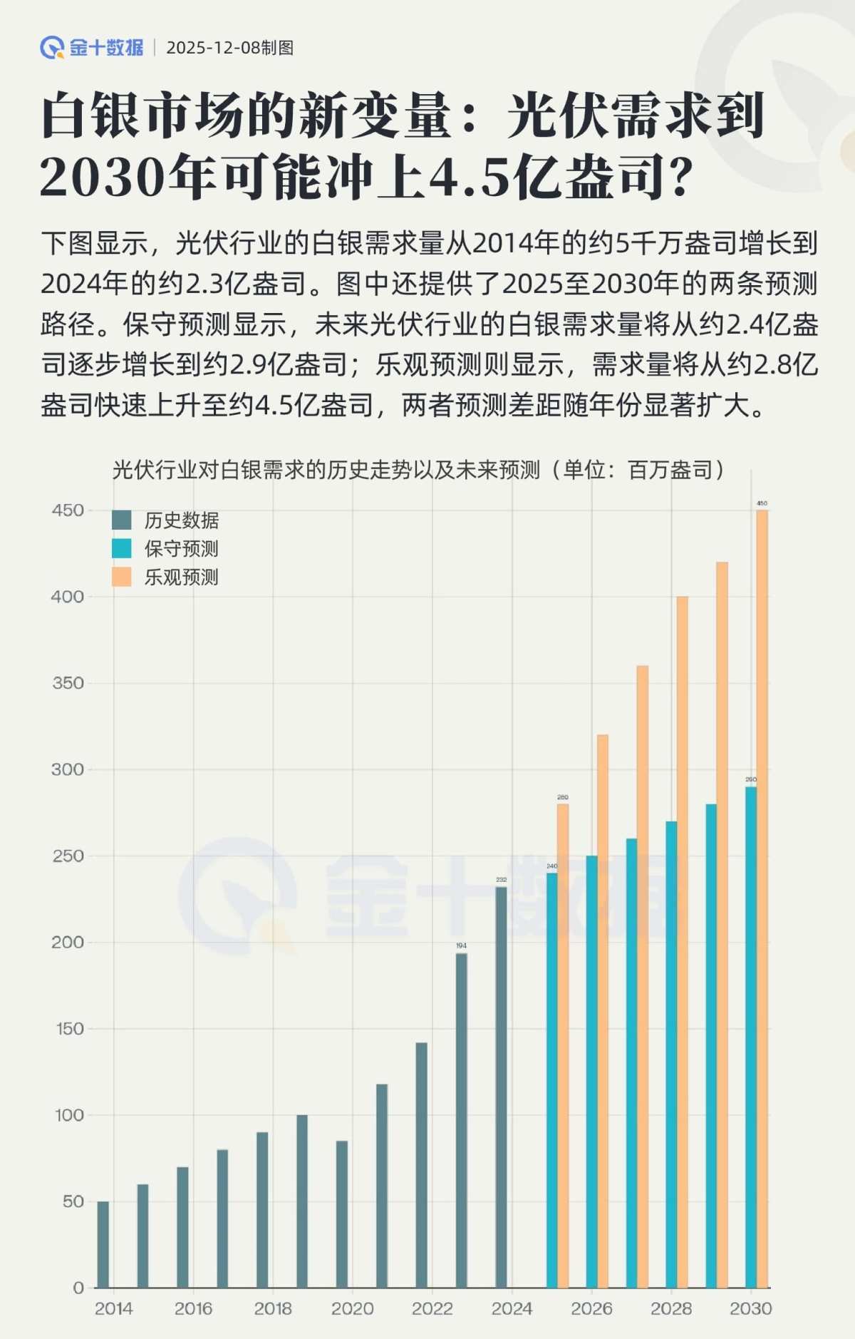 白銀市場的新變量：光伏需求到2030年可能衝上4.5億盎司？