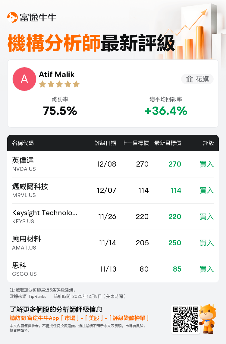 花旗維持英偉達(NVDA.US)買入評級，維持目標價270美元