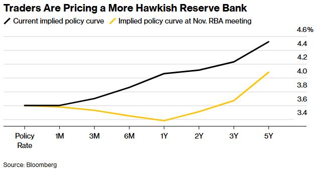 The Reserve Bank of Australia shifts to a hawkish stance, signaling ...