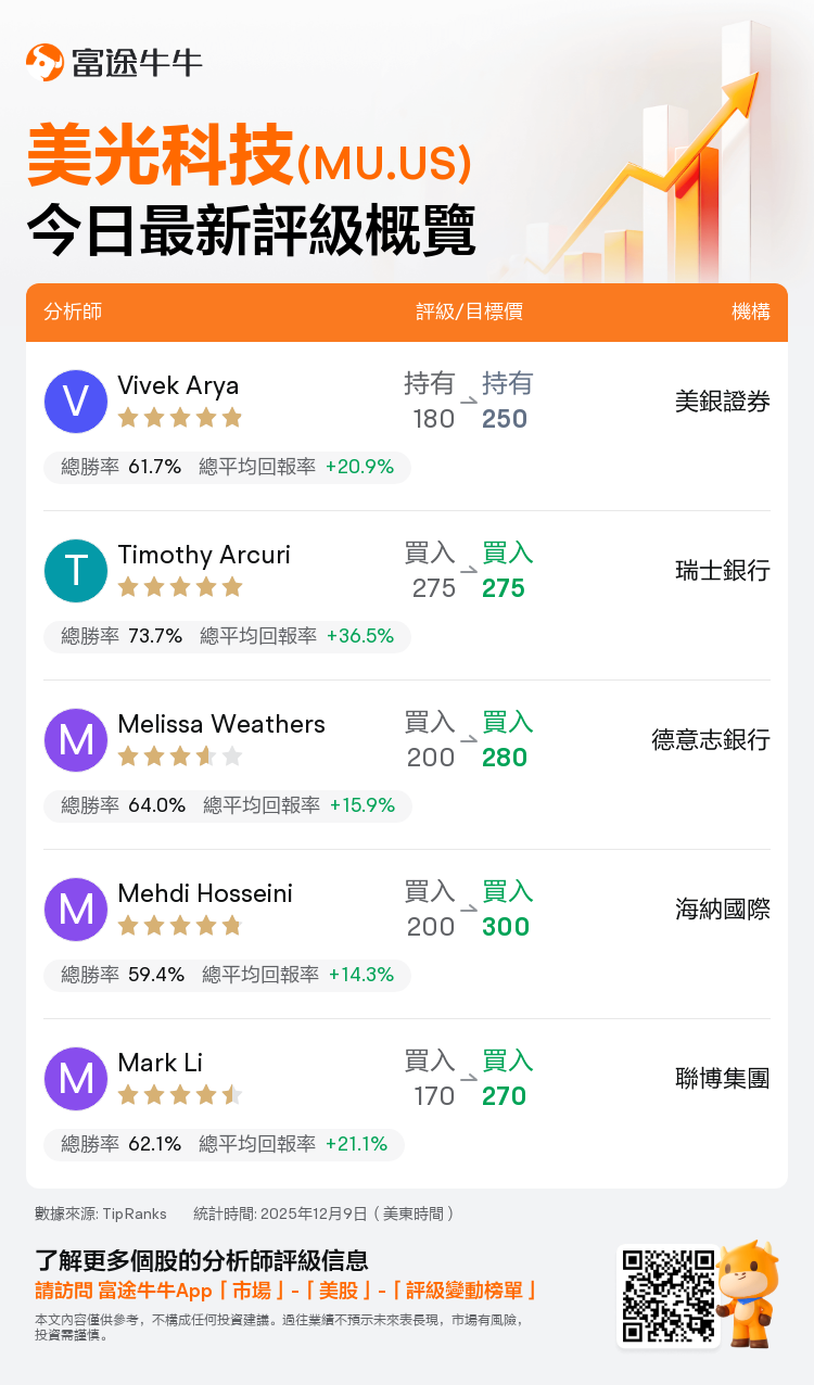 一圖速覽美光科技(MU.US)今日評級，最高看至300美元