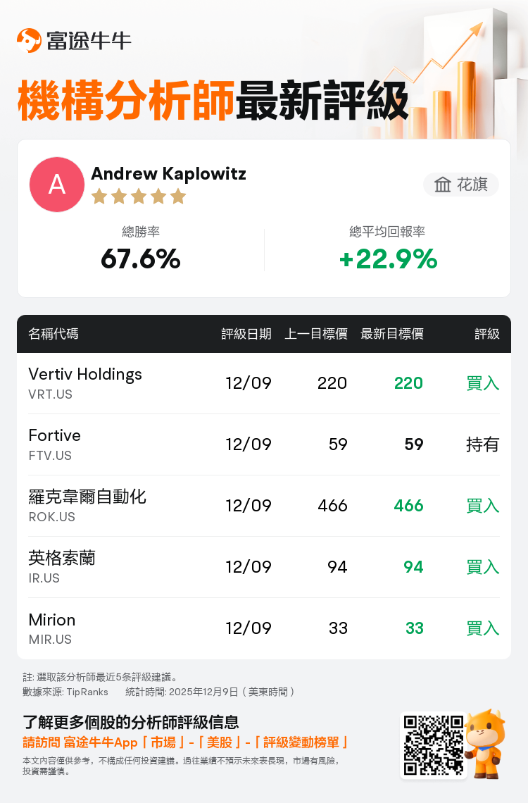 花旗維持Vertiv Holdings(VRT.US)買入評級，維持目標價220美元
